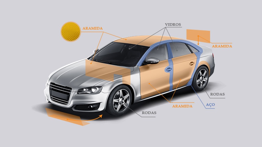 Diagrama de Blindagem Automotiva